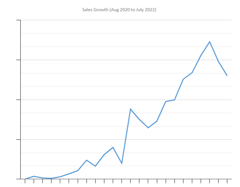 Sales graph of Dominic Field freelance iGaming writer