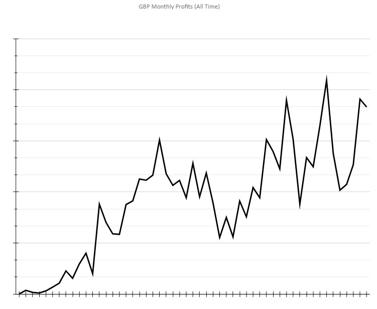 My all-time monthly earnings chart since I started life as an iGaming writer 